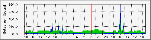 192.168.1.3_eth2 Traffic Graph