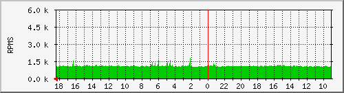 debian_fan2 Traffic Graph