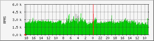 debian_fan3 Traffic Graph