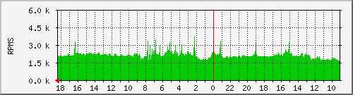 debian_fan5 Traffic Graph