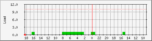 debian_loadavg_5 Traffic Graph