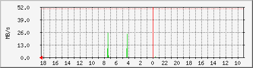 debian_sda Traffic Graph