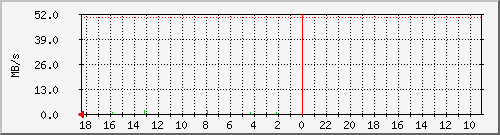 debian_sdb Traffic Graph