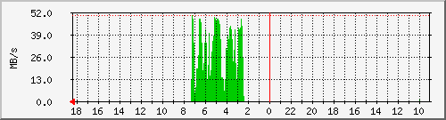 debian_sdc Traffic Graph