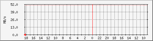 debian_sdd Traffic Graph