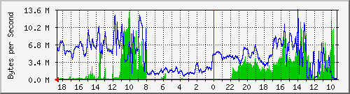 ds1813.trudheim.com_bond0 Traffic Graph