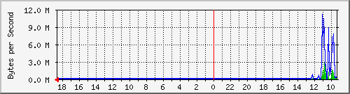 ds723.trudheim.com_bond0 Traffic Graph