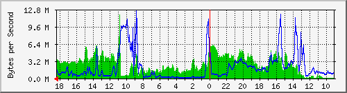 localhost_eno1 Traffic Graph