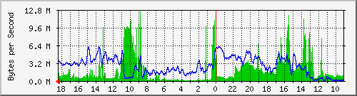 localhost_eno2 Traffic Graph