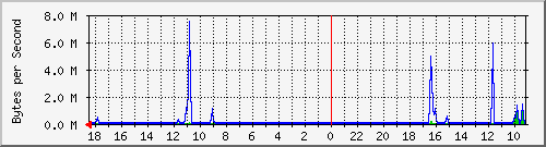 localhost_enp1s0 Traffic Graph